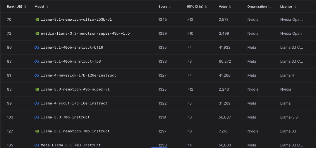 Llama 4造假丑闻幕后:小扎豪赌143亿,却为中国AI「做了嫁衣」