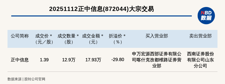 新三板创新层公司正中信息大宗交易折价29.8%，成交金额17.93万元