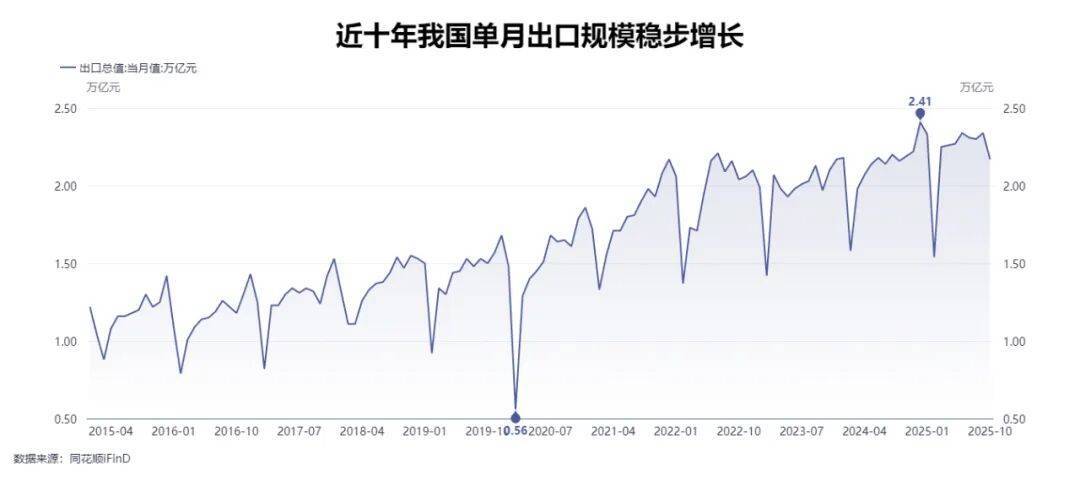 对美出口下滑到7年前水平,我国出口总额却创历史新高,“新三样”变成“新N样”