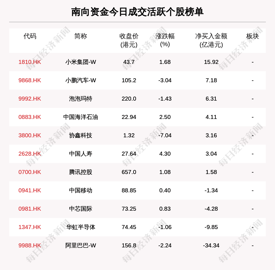 最新出炉！11月12日港股通净流入42.86亿港元，其中15.917亿港元都买了它