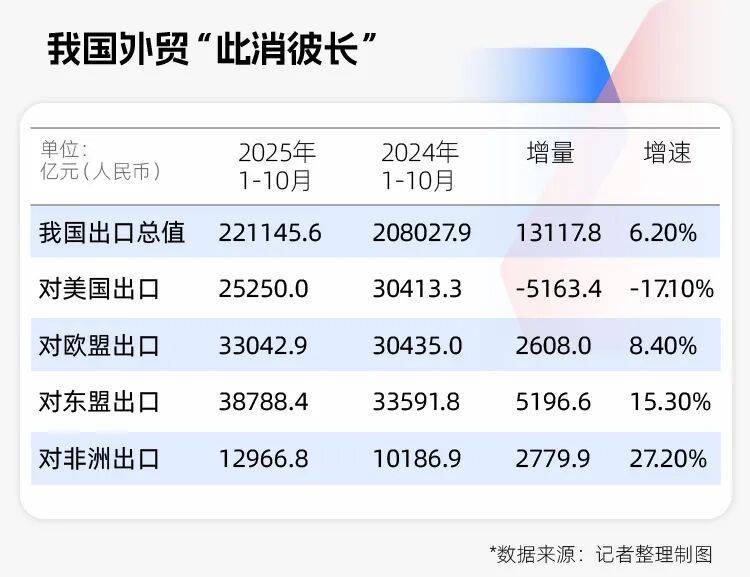 对美出口下滑到7年前水平,我国出口总额却创历史新高,“新三样”变成“新N样”