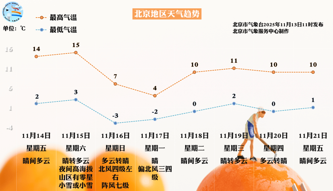 北京周日起最高气温跌至个位数，速冻模式即将开启