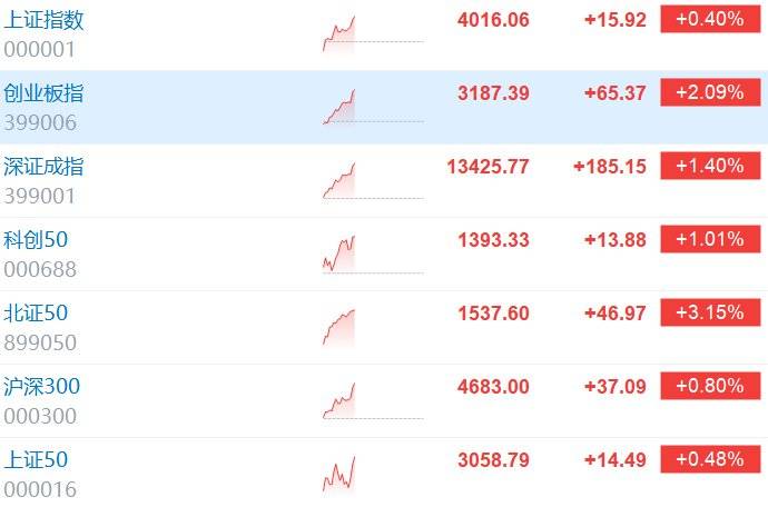 品牌工程指数上周涨逾2%