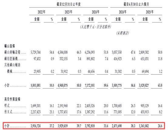临工重机转战港股：上半年高毛利业务收入下滑45%，应收账款与存货占流动资产超七成，月前刚完成A股上市第三期辅导