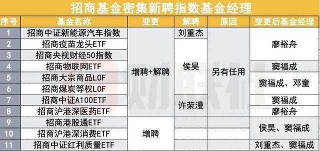 招商基金一口气调整11只产品基金经理，扩容迎新人见真张