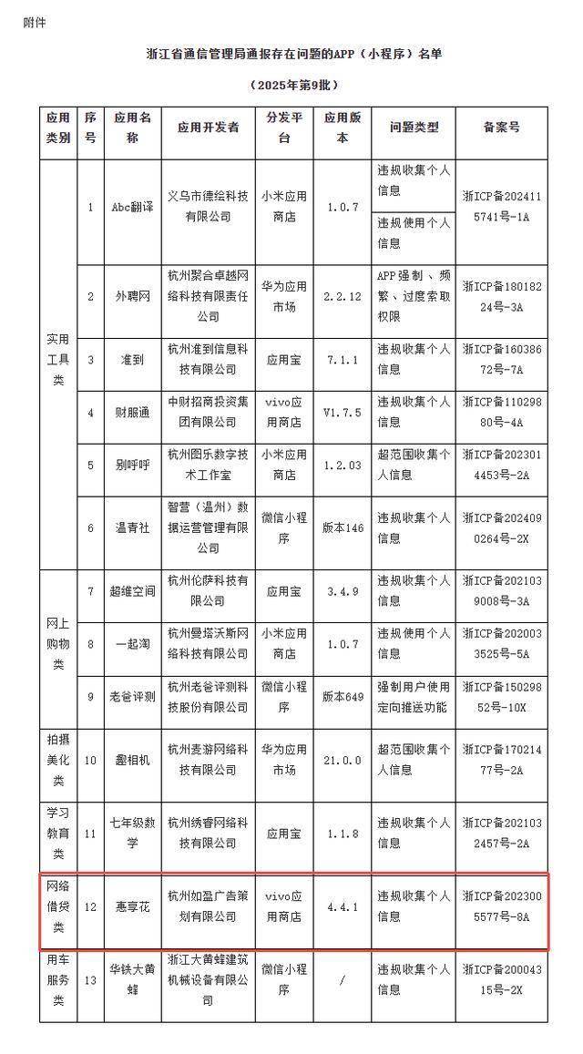 借贷APP"惠享花"被通报 关联主体备案乐享花等多个贷款类产品(图1)