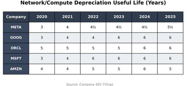 “大空头”怒批科技巨头折旧操作，华尔街激辩业绩“虚胖”风险