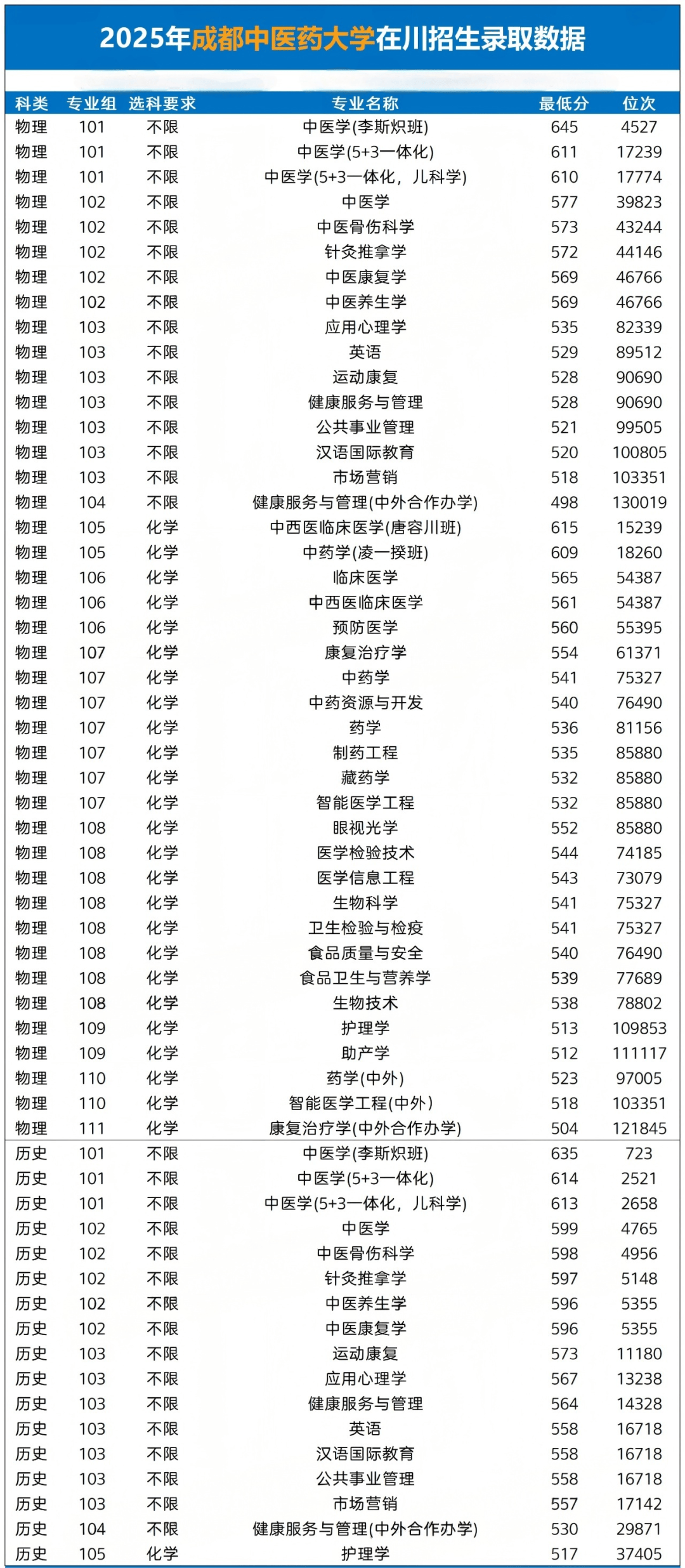 四川211高校錄取分數線_西南大學的二本分數線_四川985高校錄取分數線