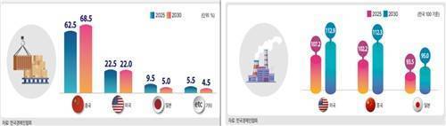 最新报告:中国猛追,5年内韩国十大产业全线失守