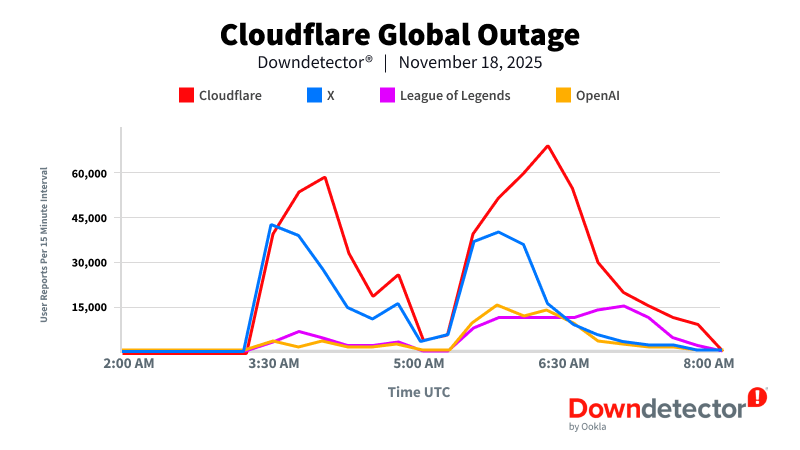 “我慌了，发生了什么？”，Cloudflare故障引发全球互联网混乱