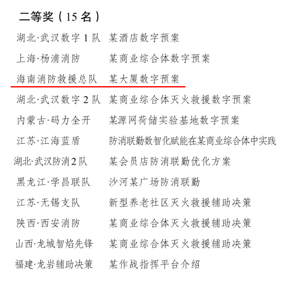 儋州消防在全国消防数字孪生创新应用大赛中荣获佳绩