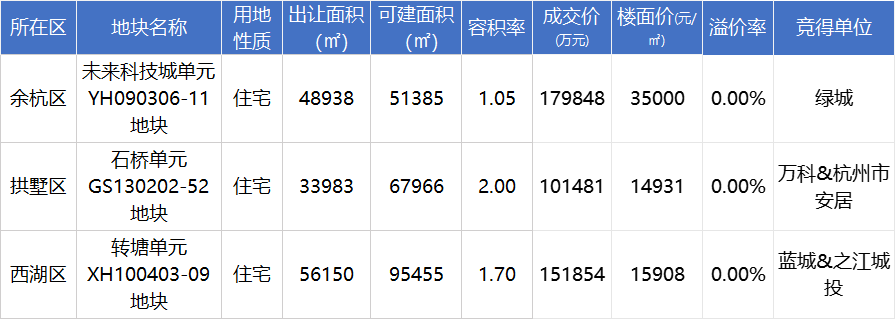 未来科技城容积率1.05宝地底价成交!地价不如5年前_搜狐网