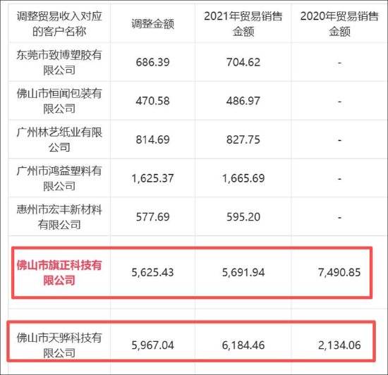 聚石化学暴雷前三大信号 左手贸易右手股权交易涉嫌欺诈发行?(图1)