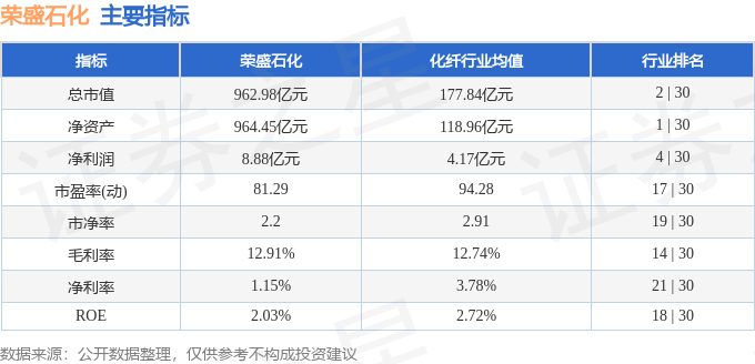 股票行情快报:荣盛石化(002493)11月27日主力资金净卖出1078.22万元