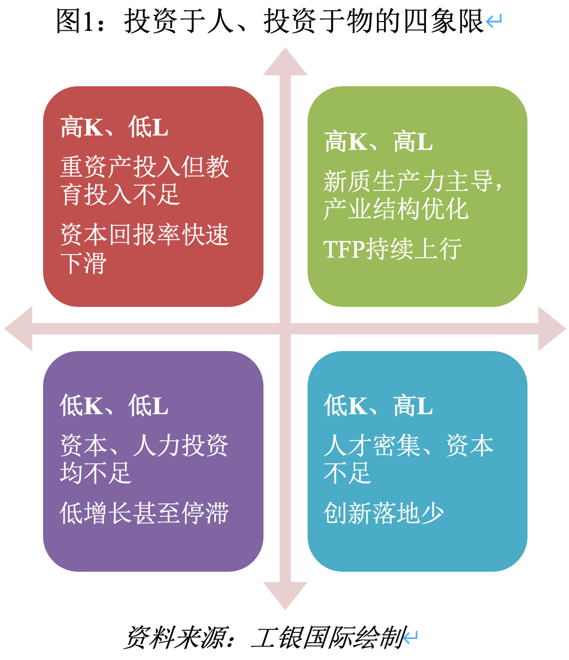 中国增长进入人和物的乘法时代_投资_生产率_资本