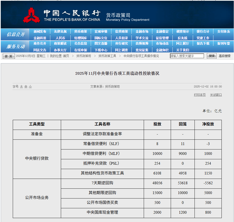 央行公布11月中央银行各项工具流动性投放情况_来源