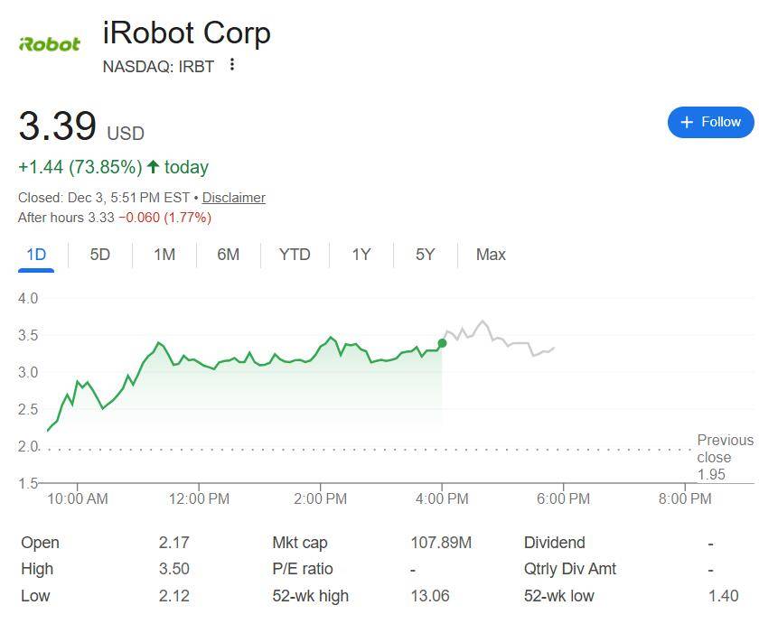 特朗普政府All in！据称考虑明年发机器人行政令，iRobot盘中飙涨近80%