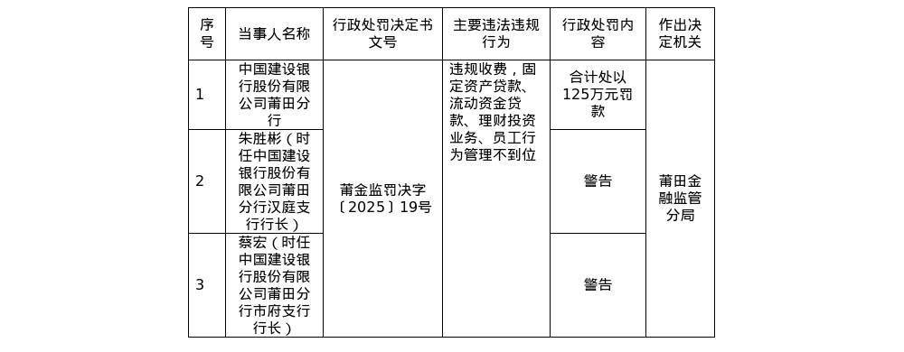 建行莆田分行被罚125万，涉违规收费等_管理_违法_金融监督