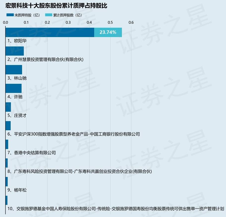股东欧阳华质押1318.39万股,占总股本8.59%