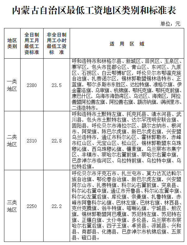 内蒙古自治区人民政府办公厅关于调整自治区最低工资标准的通知