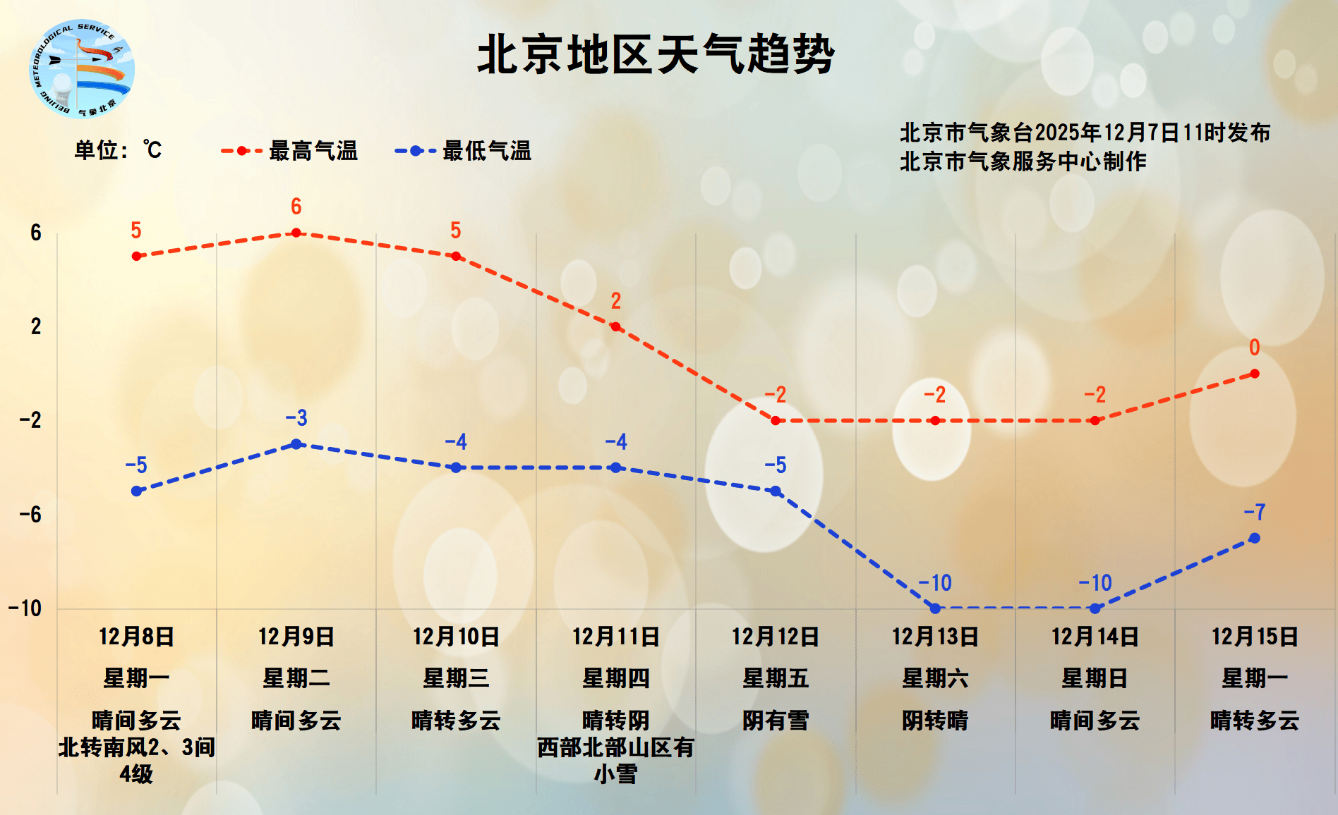 今天午后为本次大风最强劲时段，预计下周北京有雪