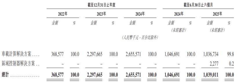 车联天下冲港股IPO:累亏近10亿元 客户与供应商依赖度较高(图7)