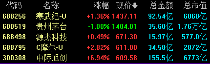 6700亿巨头，“A股最靓的仔”