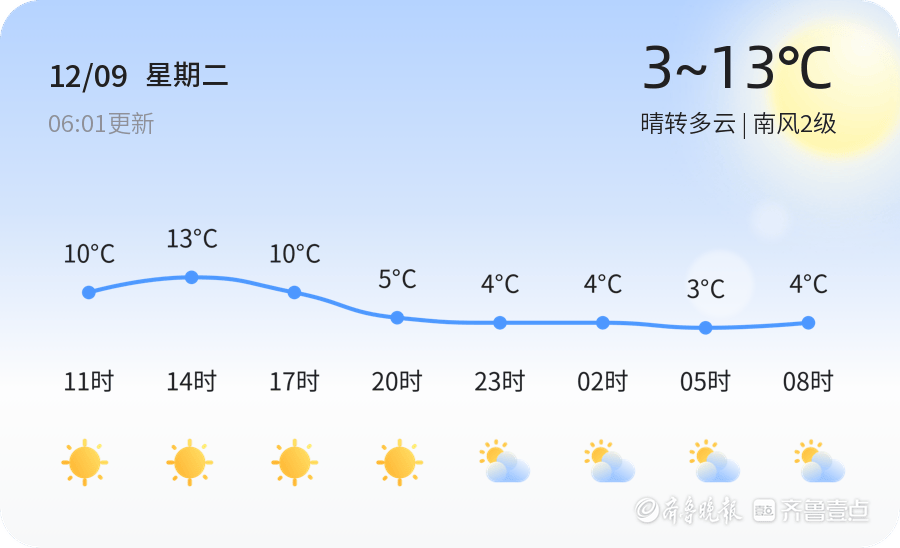 淄博今日晴转多云 气温适宜出行 市民需注意空气质量
