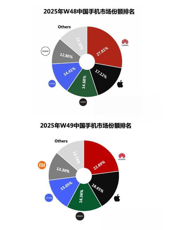 Mate80发布后,华为重夺中国手机市场第一