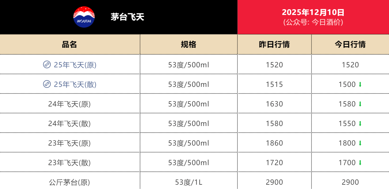1500元!飞天茅台批价“回归”指导价,五粮液下调经销商开票价,白酒迎来新一轮“挤泡沫”?