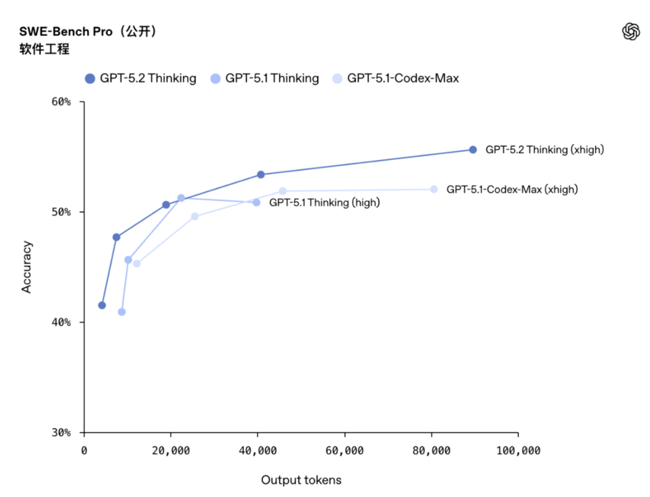 刚刚，GPT-5.2 正式发布！让打工人每周少干 10 小时，成人模式明年见