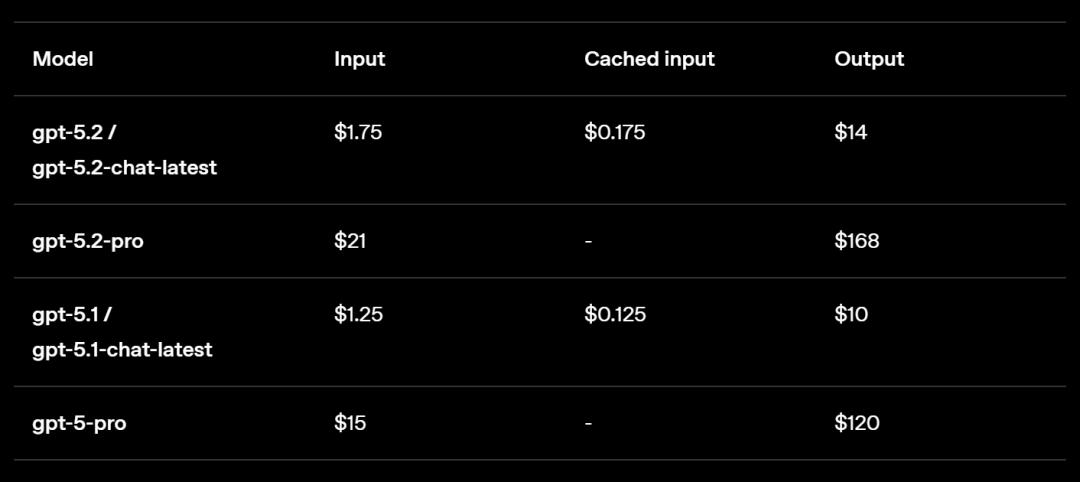 GPT-5.2来了！首个「专家级」AI复仇成功，牛马打工人终于得救了
