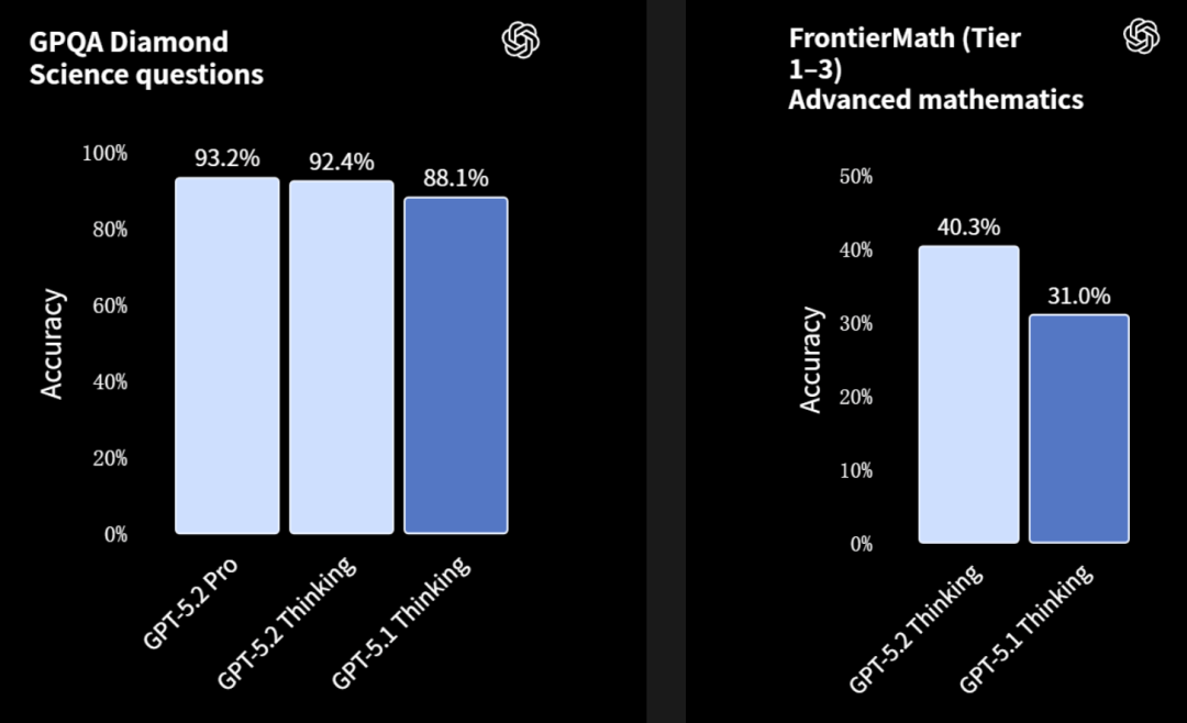 GPT-5.2来了！首个「专家级」AI复仇成功，牛马打工人终于得救了