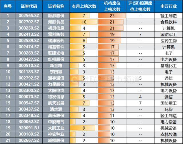 股价连涨11天!“人气牛”飞跃6年前高,近期龙虎榜常客扫描,这些方向聚集明显 股价连涨11天!“人气牛”飞跃6年前高,近期龙虎榜常客扫描,这些方向聚集明显