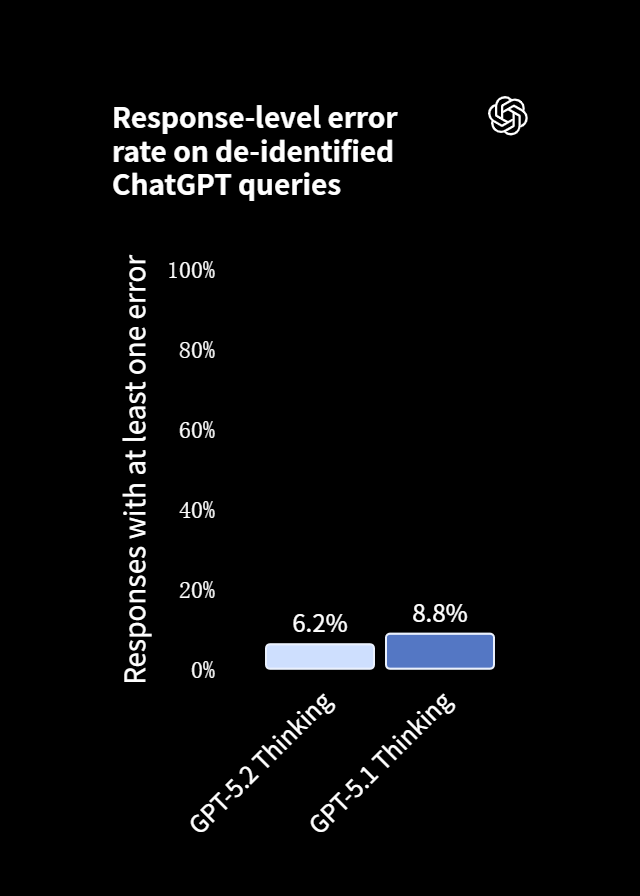 GPT-5.2来了！首个「专家级」AI复仇成功，牛马打工人终于得救了