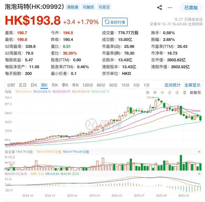 图片[2]-Labubu不抢手了，资深黄牛：还压着接近百万元的货！泡泡玛特4个月暴跌44% -华闻时空