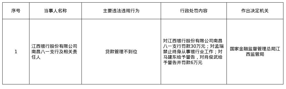 江西银行南昌八一支行被罚30万，涉贷款管理不到位
