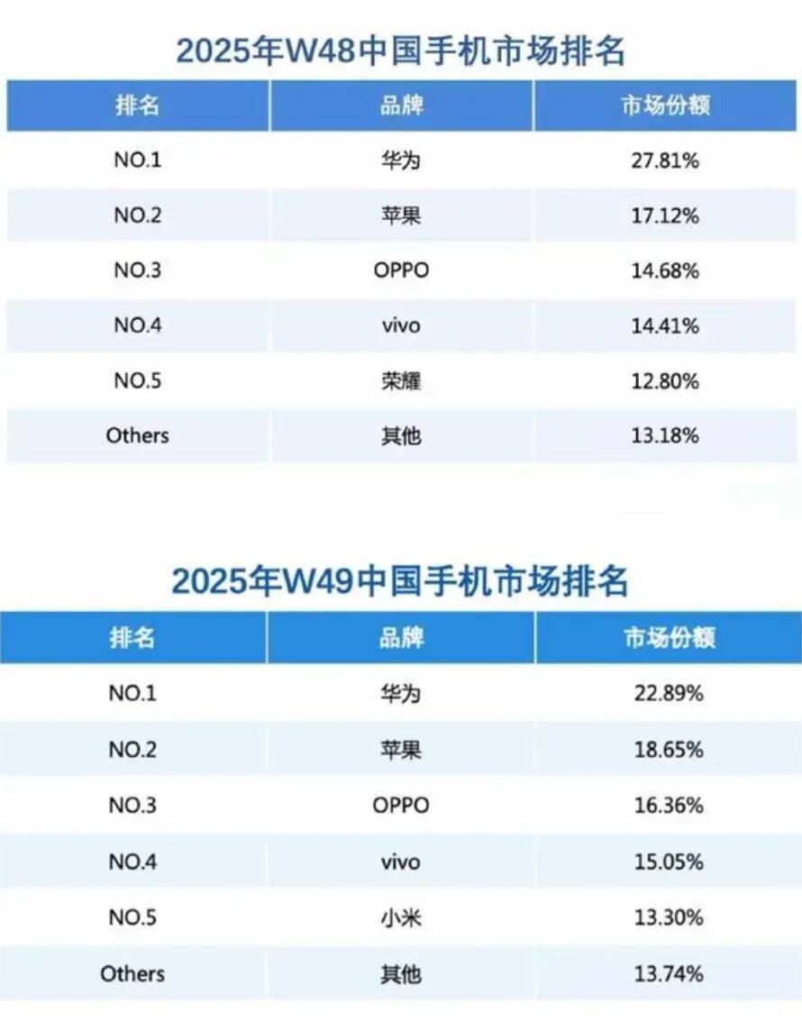 华为重夺市场份额第一,还有新机待发布