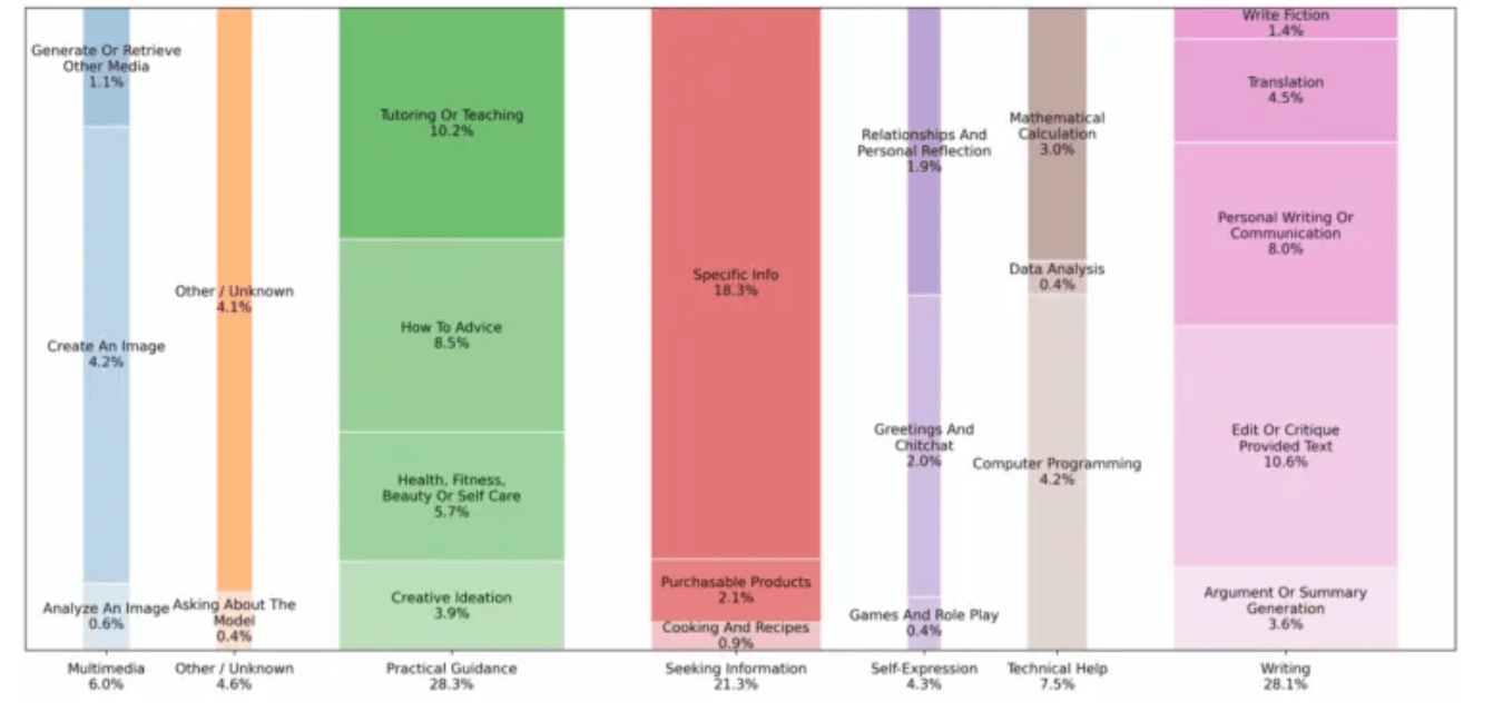 GPT-5.2 翻车内幕曝光：技术团队没走「歪路」，但用户成了大冤种