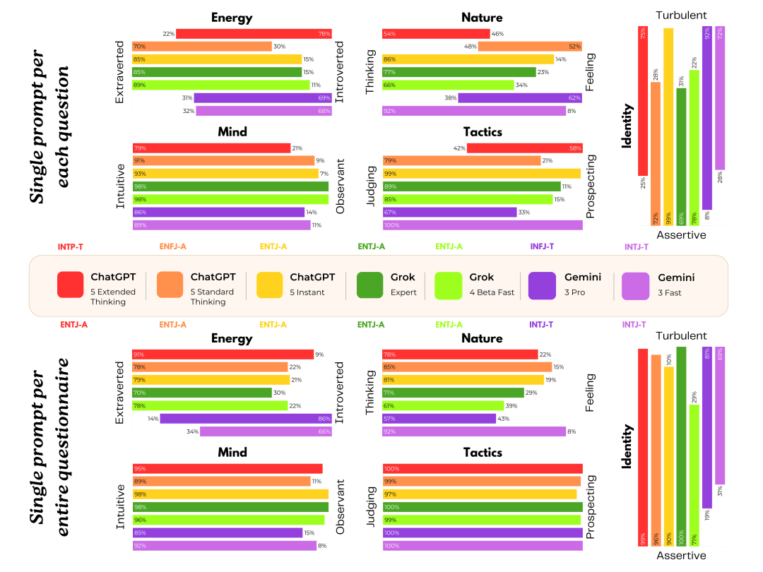Gemini 确诊重度焦虑:为了让 AI 像人,我们把它逼疯了