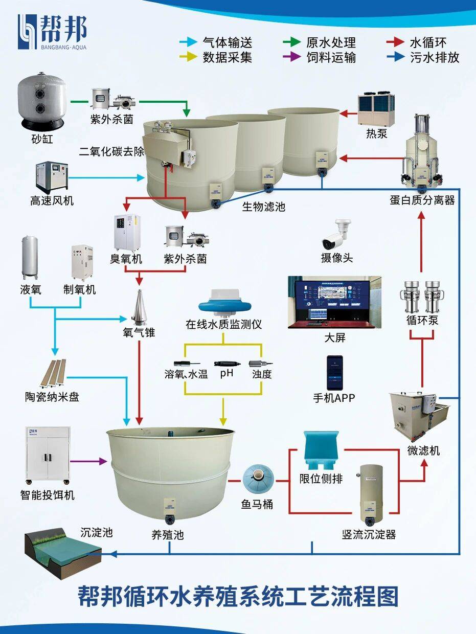工厂化循环水系统工艺流程图,免费领取!