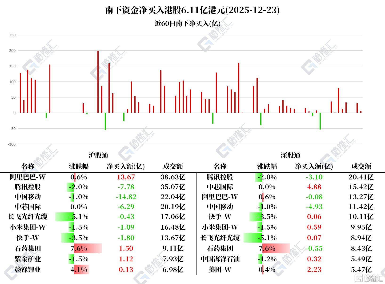 资金动向| 北水抢筹阿里巴巴超13亿港元，连续8日卖出中国移动_搜狐网
