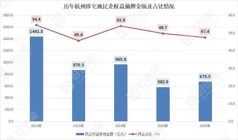 杭州今年涉宅地出让金四年来首次增长,民企仍占半壁江山_金额_权益_成交