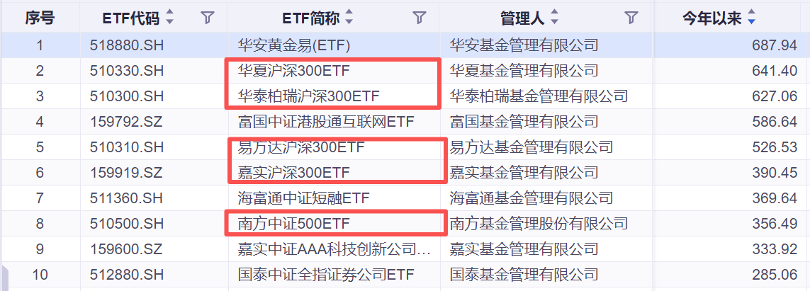 规模剑指6万亿,年内资金疯狂抢筹!ETF才是版本T0_黄金_市场_iFinD