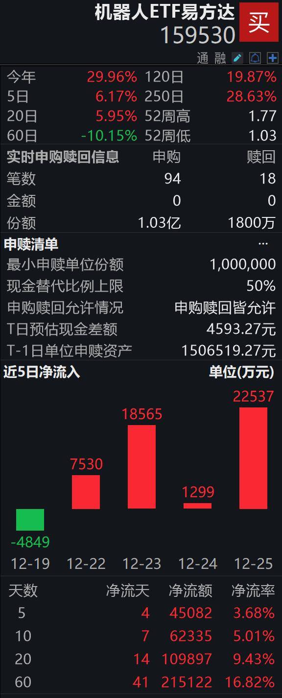 资本疯狂涌入，人形机器人全年融资超500亿；机器人ETF（159530）连续4日“吸金”，盘中获净申购8500万份_搜狐网