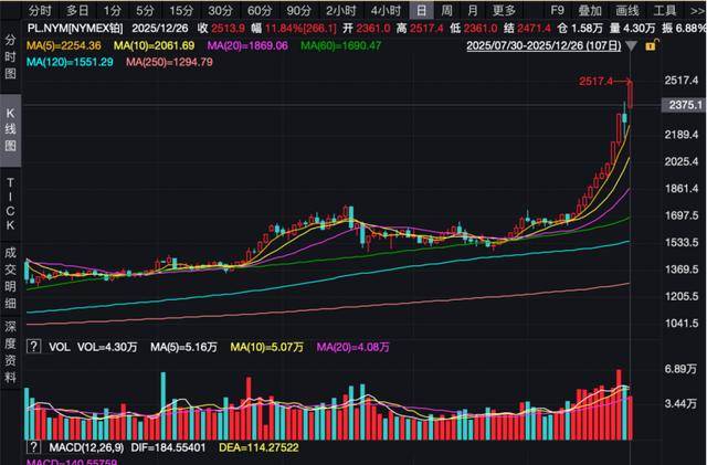 10%+！贵金属，史诗级暴涨！
