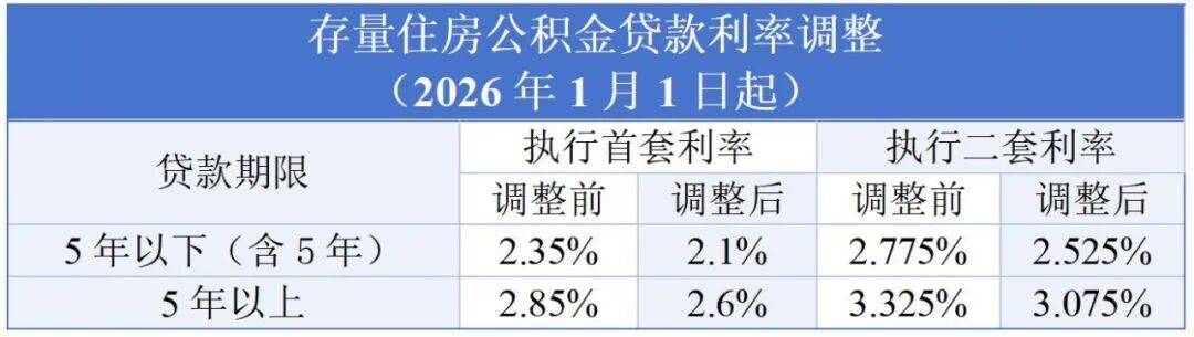 部分存量住房公积金贷款利率自2026年1月1日起下调_调整_利息_等额