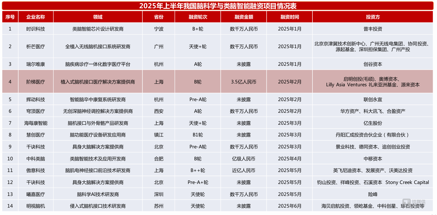 脑机接口2025：政策定调、技术破局、资本涌入，医疗刚需率先落地