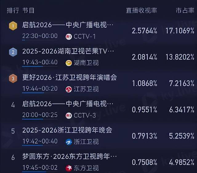 2026跨年晚会收视排行：东方卫视仅第五，湖南第二，央视遥遥领先