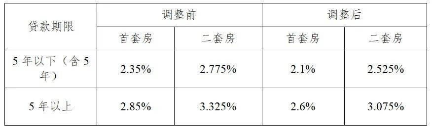 我市存量公积金贷款利率于2026年1月1日起下调_还款_调整_金额